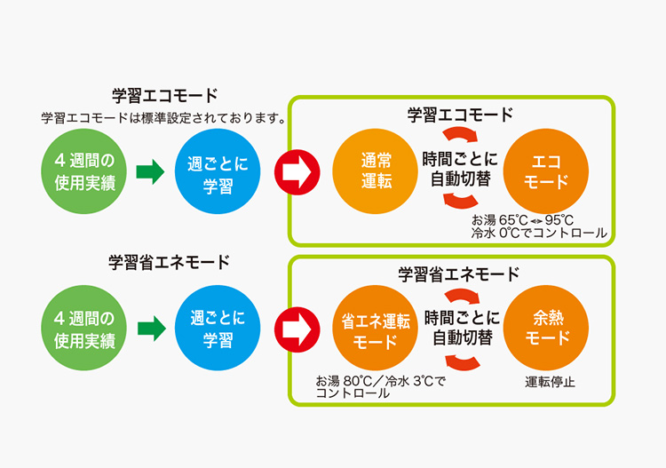 学習省エネ機能