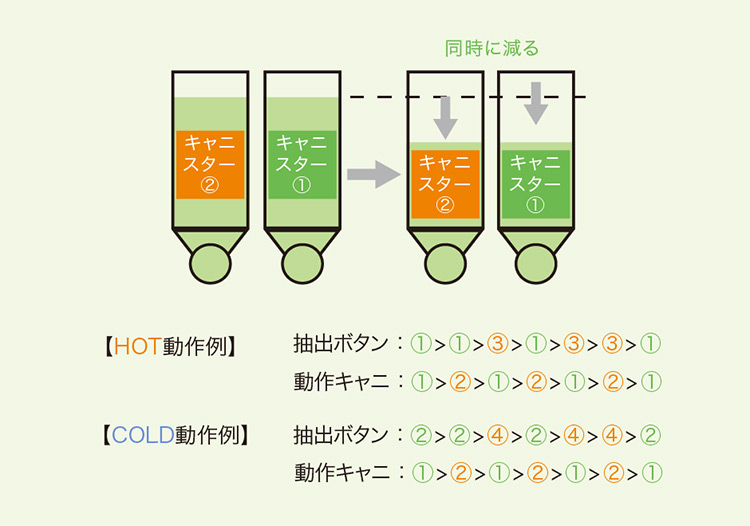 交互抽出機能